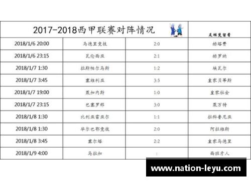 leyu乐鱼体育西甲积分榜：皇马排名第二，马德里竞技垫底，马德里双雄冰火两重天